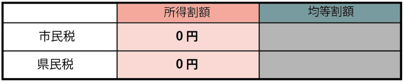 住民税非課税所得割0円