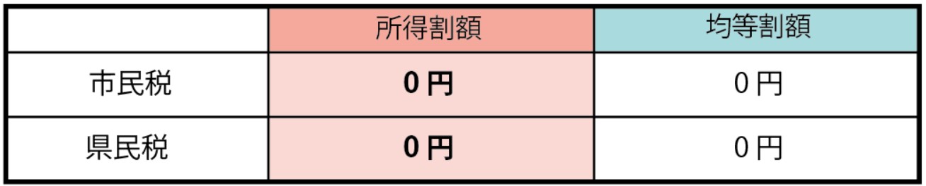 住民税非課税所得割0円