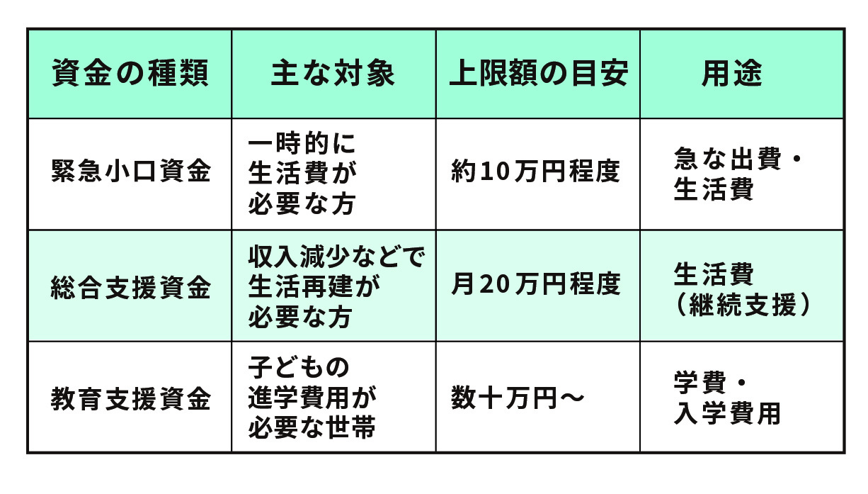 生活福祉資金の種類と違い