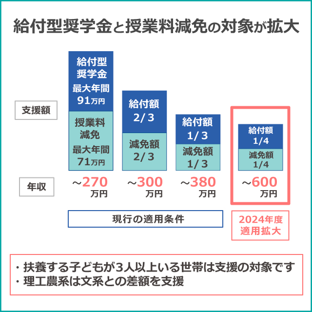 給付型奨学金と授業料の対象が拡大