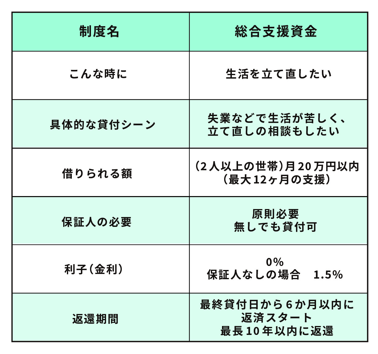 総合支援資金貸付の例