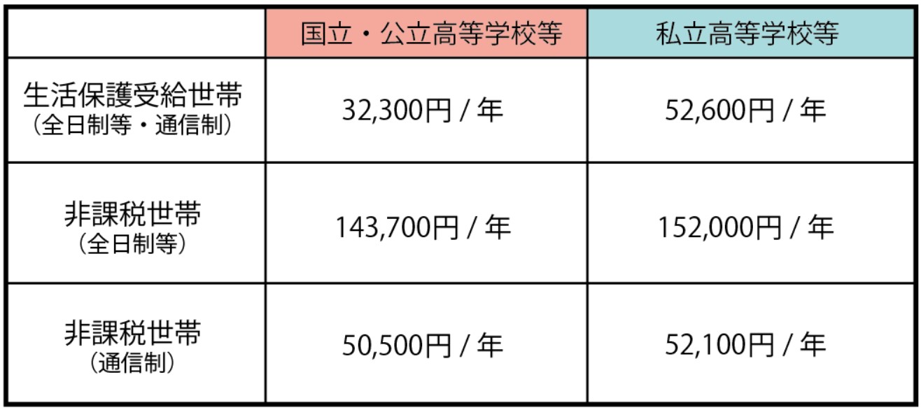 高校生等奨学給付金補助基準