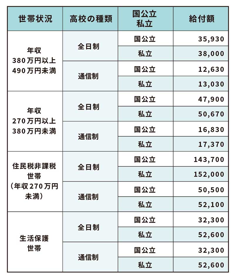 高校生等奨学給付金額