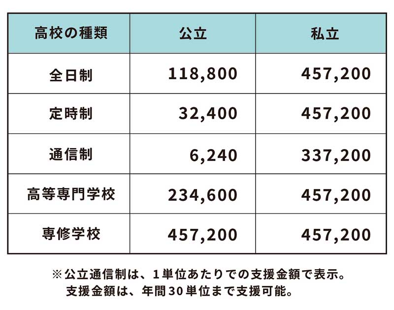 高等学校等就学支援金額