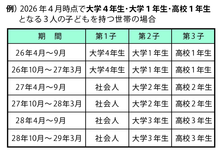 ３人の子どもを持つ世帯の場合