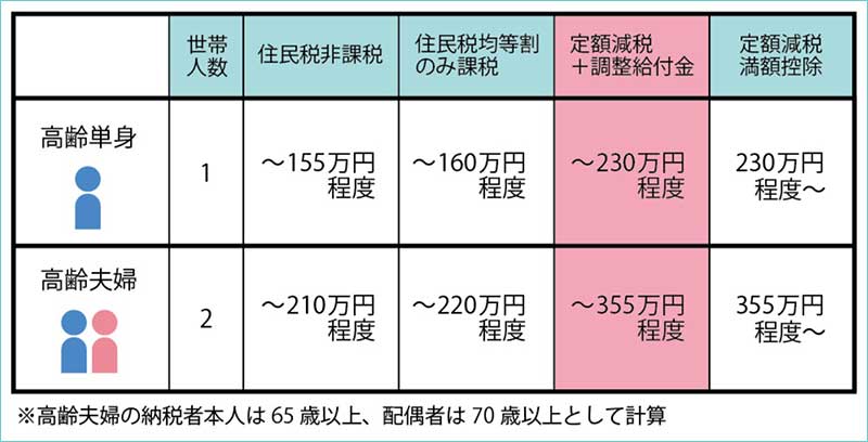年金年収世帯の対応イメージ