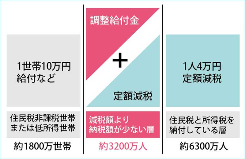 調整給付金は3200万人が対象