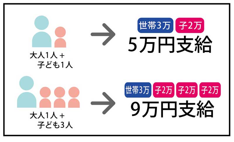 ひとり親支給例