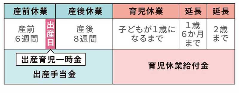 産休・育休の期間と経済的支援
