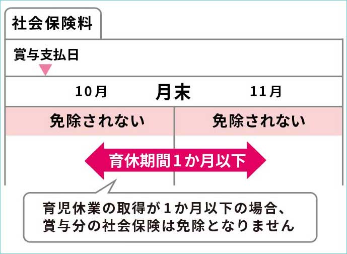 賞与・期末手当などにかかる社会保険料の免除について