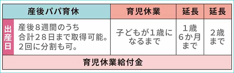 パパ育休の期間と経済的支援