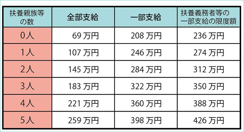 児童扶養手当の所得限度額表(所得ベース）