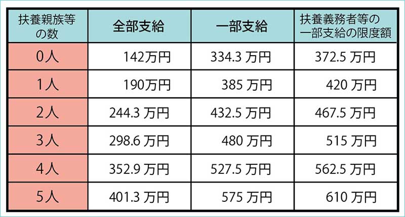 児童扶養手当の所得限度額表(収入ベース）