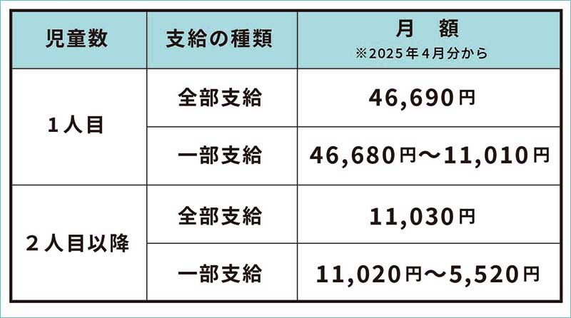 児童扶養手当の月額