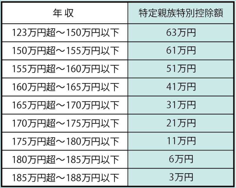 特定親族特別控除額