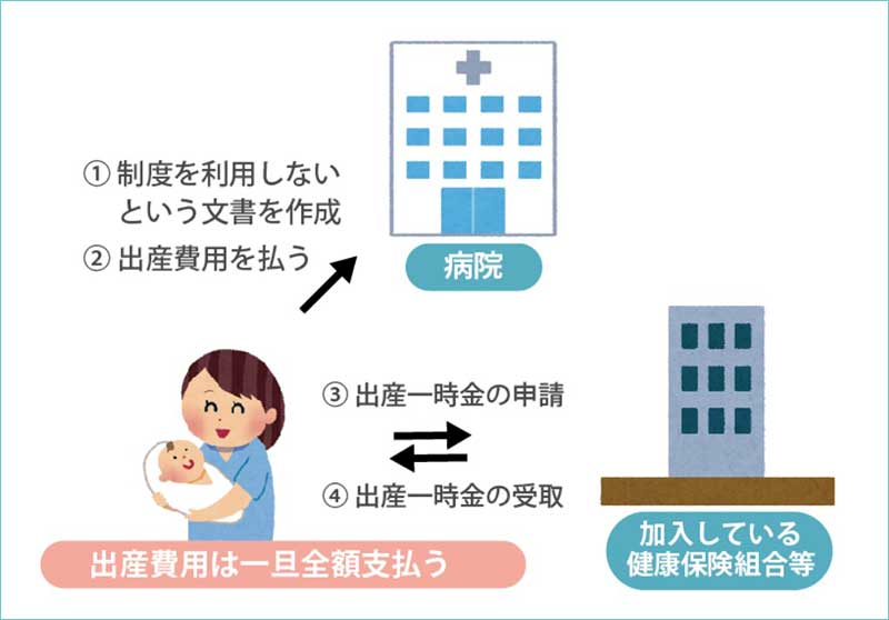 直接申請の流れ