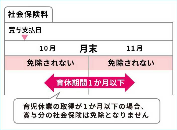 賞与・期末手当などにかかる社会保険料の免除について