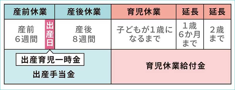 産休・育休の期間と経済的支援