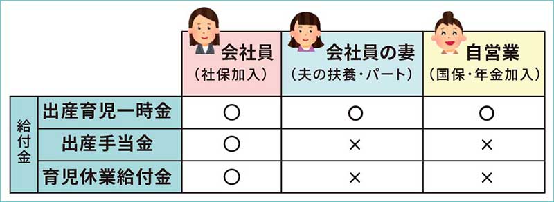出産前後に受けられる給付金について