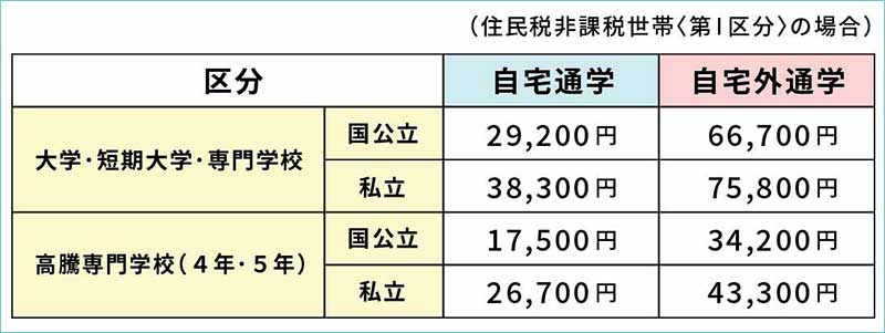 給付型奨学金の支給月額