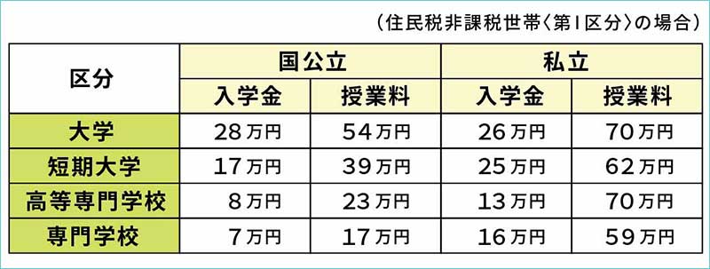 ②入学金・授業料の免除・減額の年額