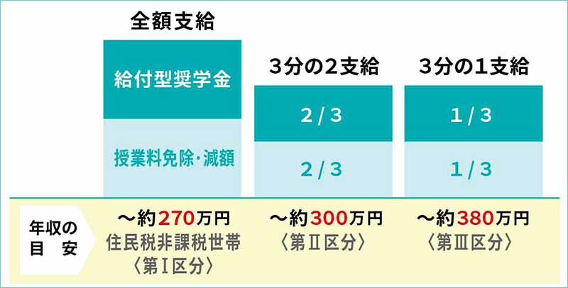 ③収入の目安区分と支給額