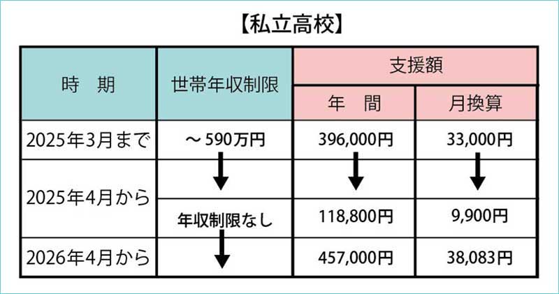 私立高校高校無償化支援額の推移