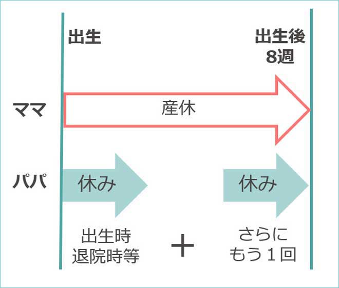 産後パパ育休