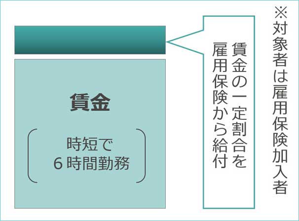 育休明けの時短勤務者への現金給付イメージ