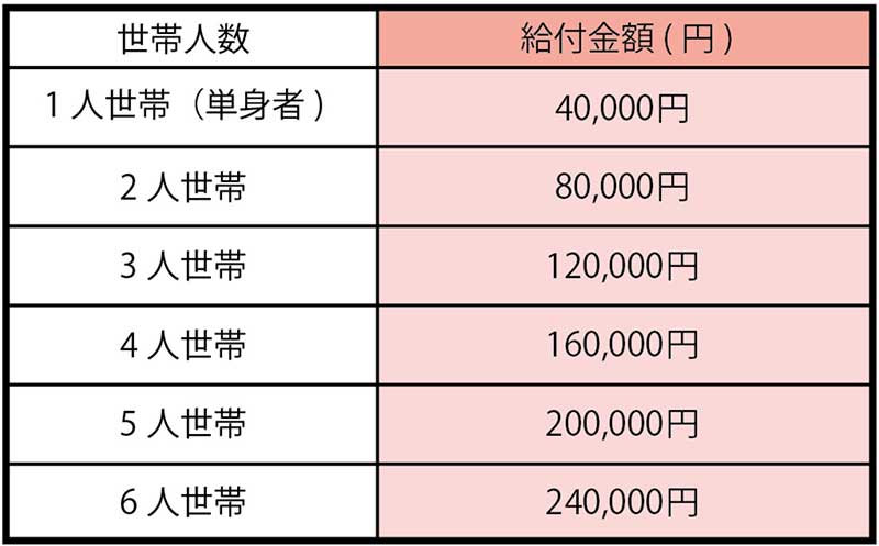 住民税非課税世帯別給付金額表