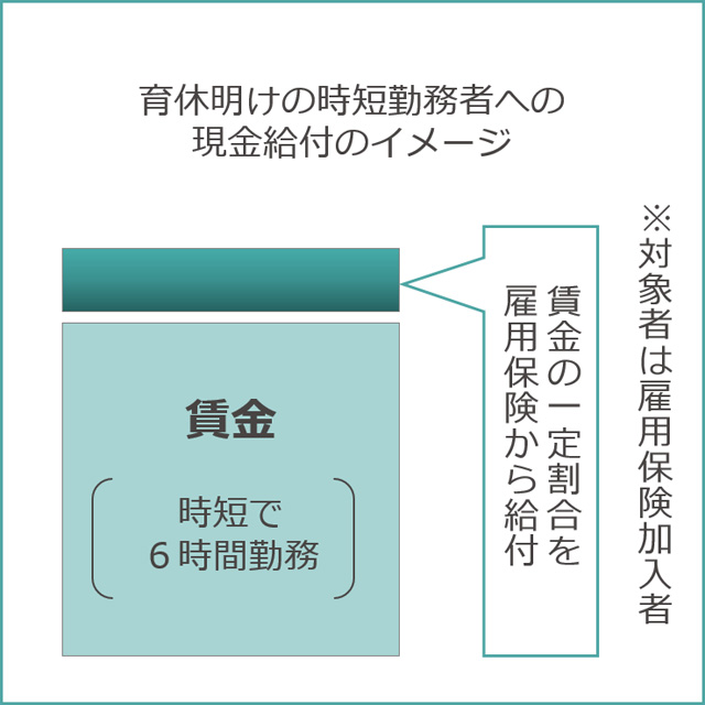 育休明けの時短勤務者への現金給付イメージ