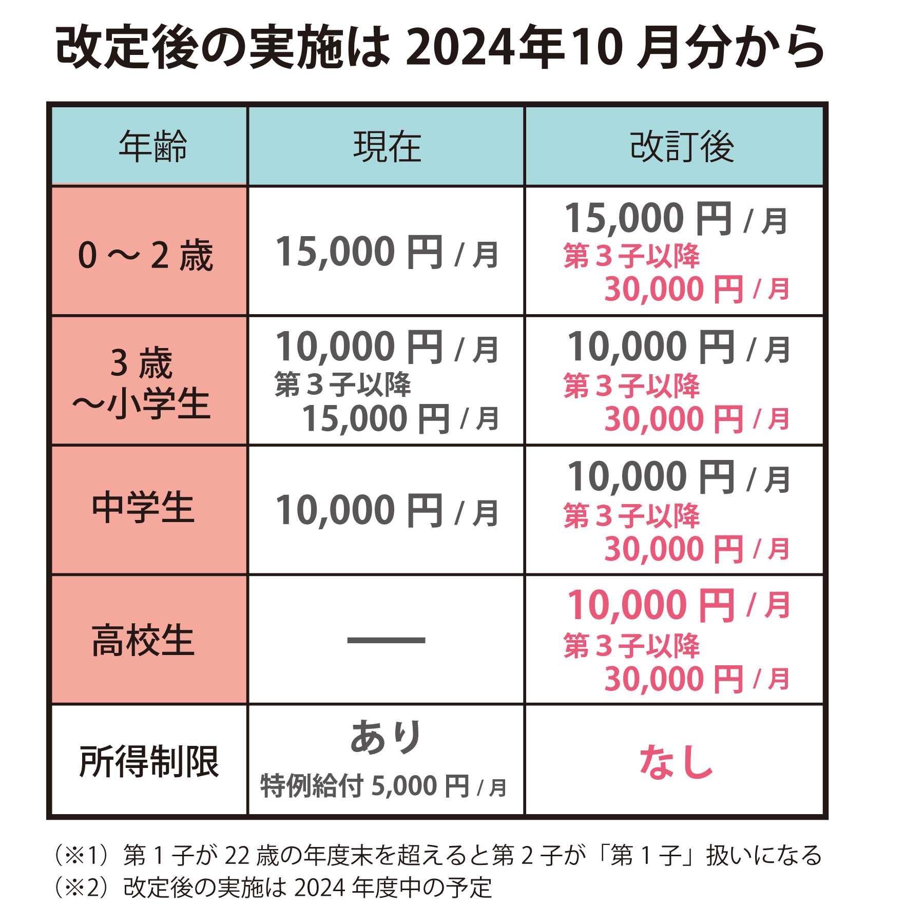 改定後の実施は2024年10月分から