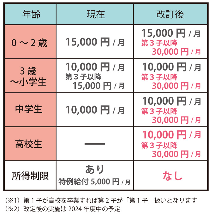 児童手当比較表