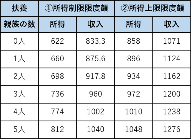 児童手当の所得制限限度額表