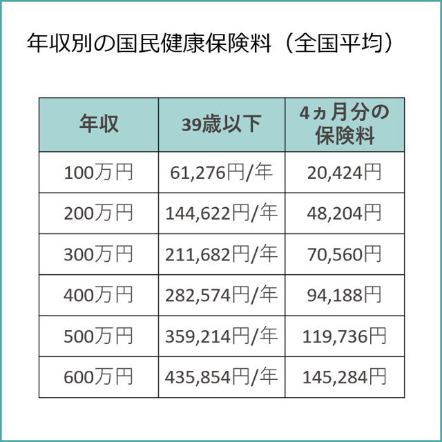 年収別の国民健康保険料