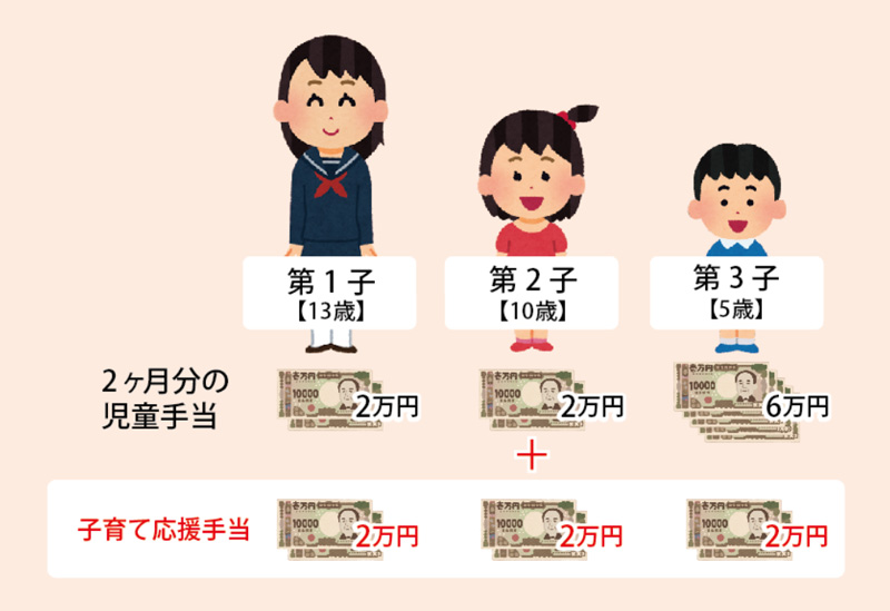 子育て応援手当の構図
