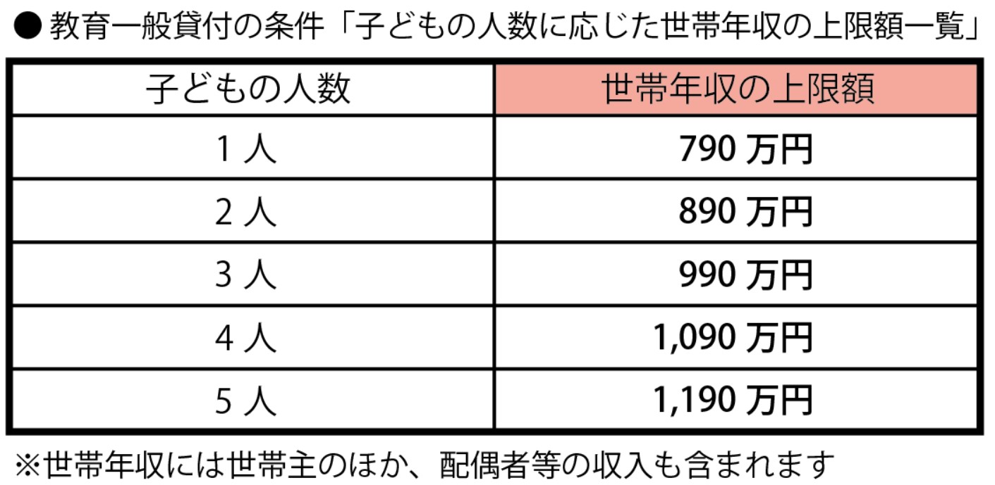 教育一般貸付