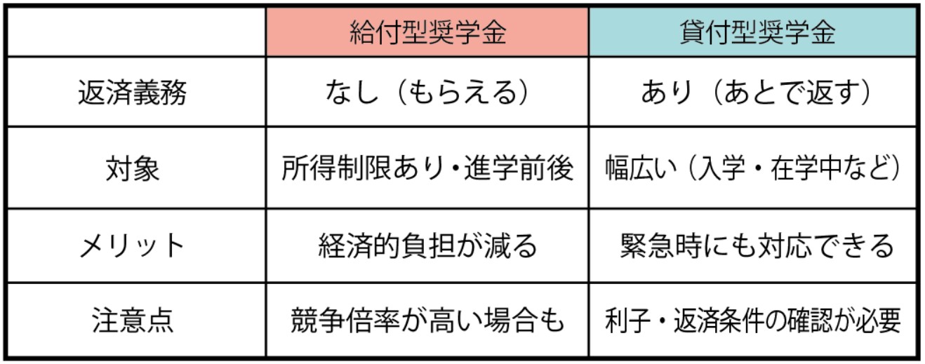 給付型と貸与型の違い