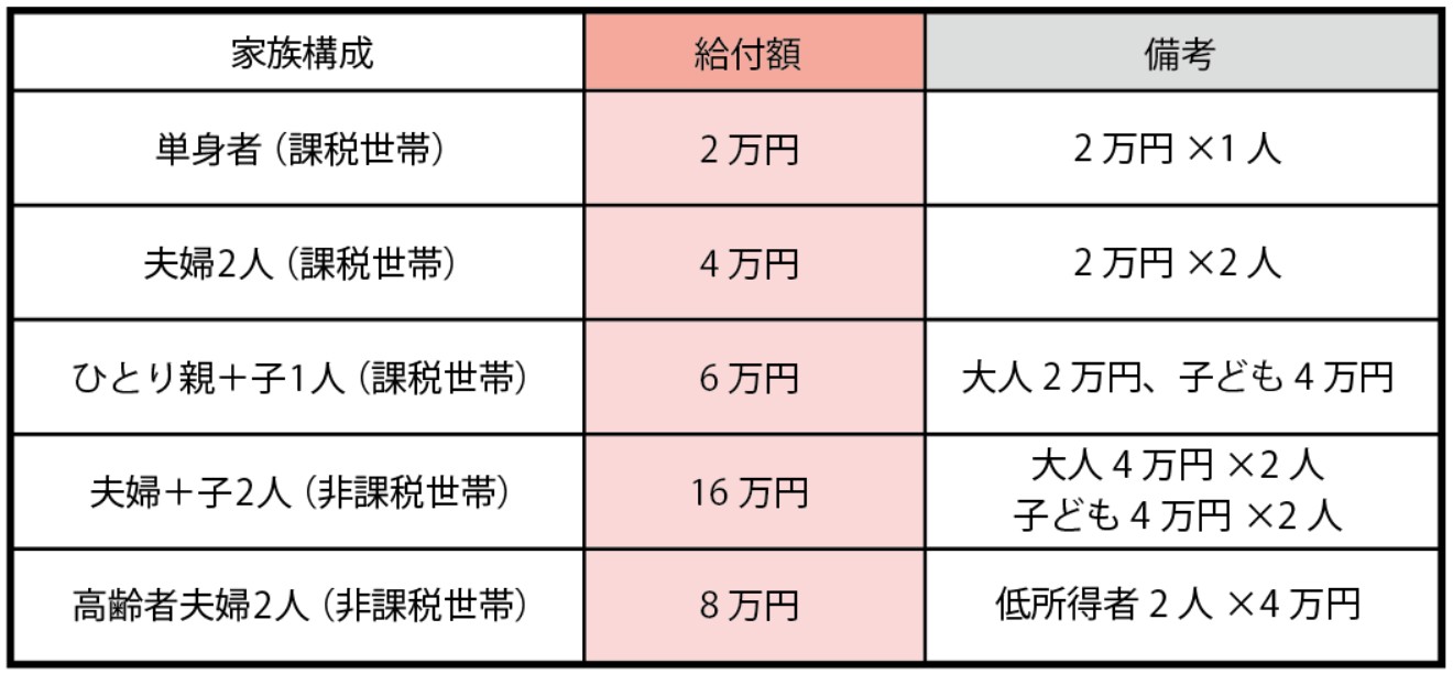 国民2万円子どもと非課税世帯4万円給付金のシミュレーション表