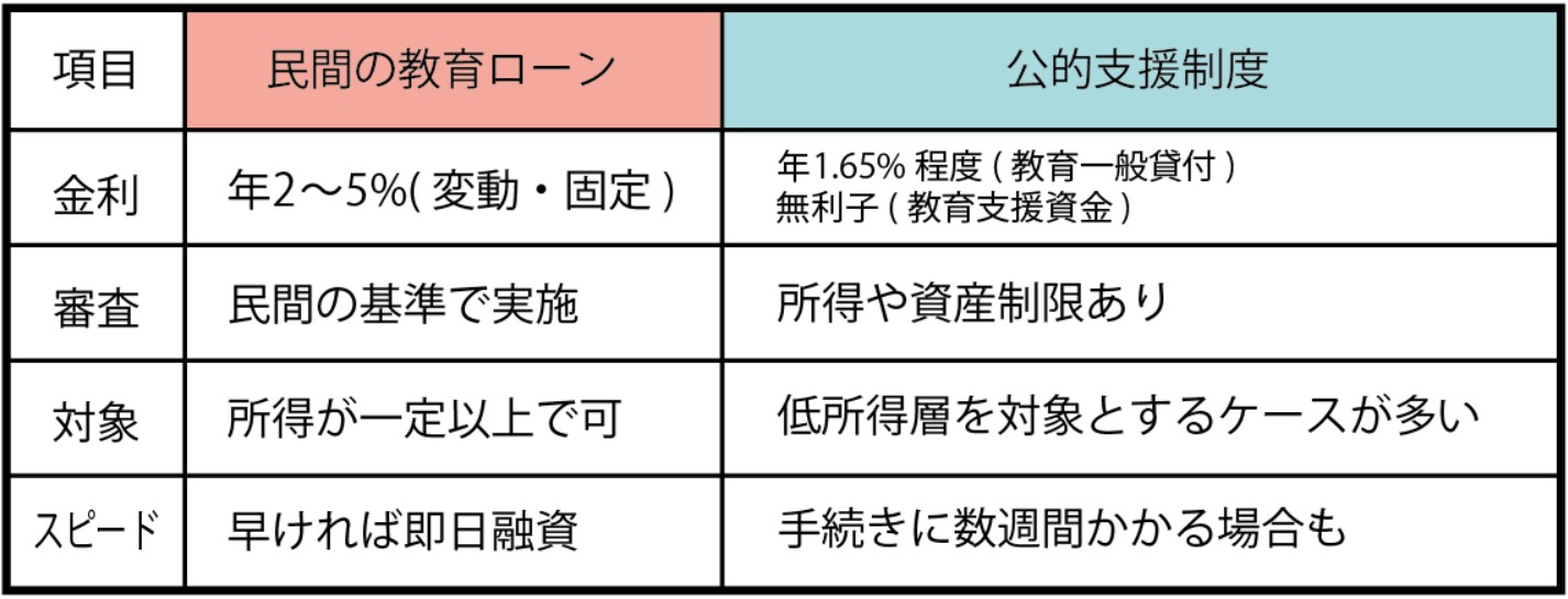 民間の教育ローンと公的支援制度の比較