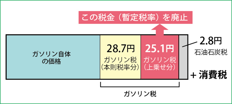 ガソリン税の構図