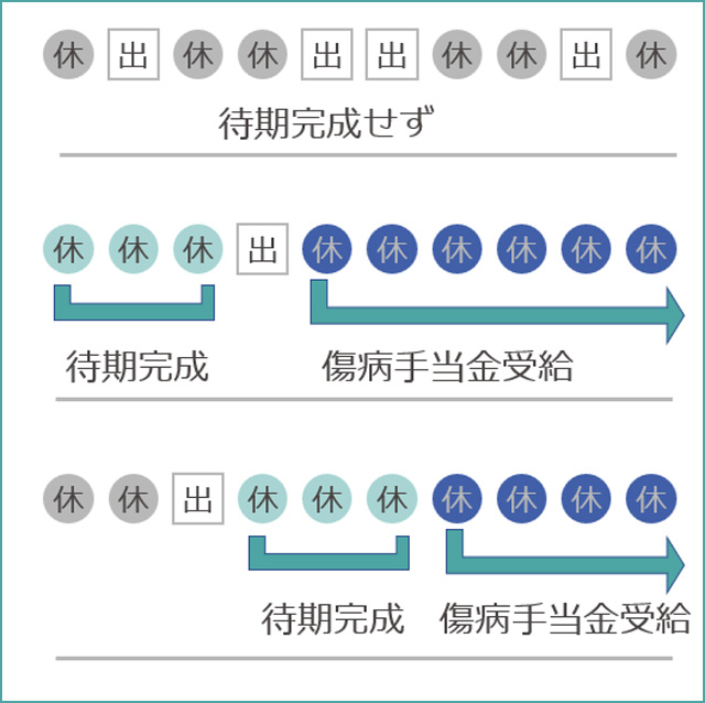 待期期間と受給開始