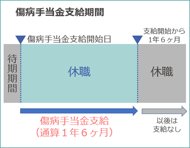 傷病手当金支給期間①