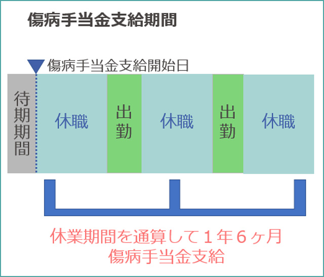 傷病手当期間②