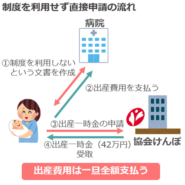 制度を利用せず
