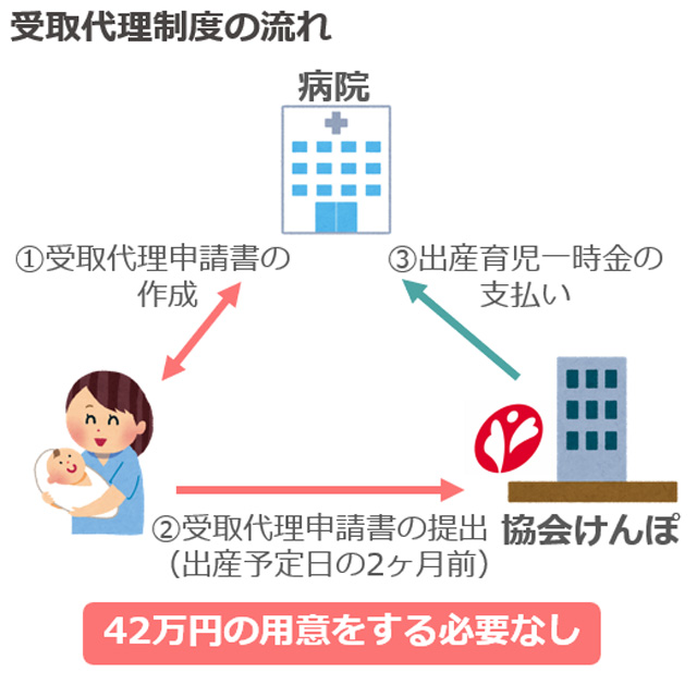 受取代理制度