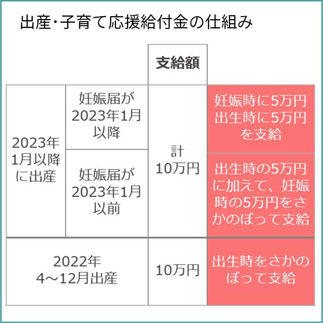 出産・子育て応援給付金の仕組み