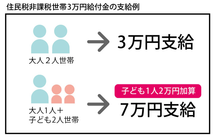 住民税非課税世帯3万円給付金の支給例