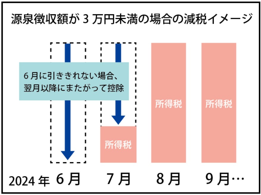 源泉徴収額が3万円未満の場合