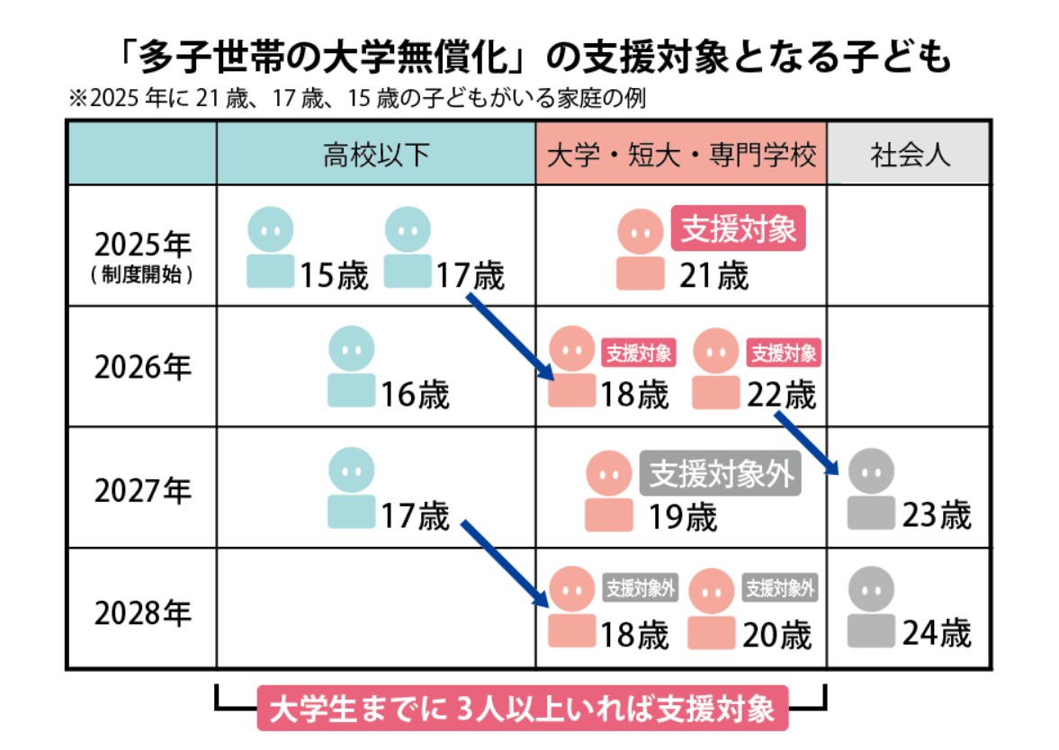 多子世帯の大学授業料を無償化|大阪府大阪市生野区の子育て制度をわかりやすく|イクハク 多子世帯の大学授業料を無償化|大阪府大阪市生野区の子育て制度をわかりやすく|イクハク